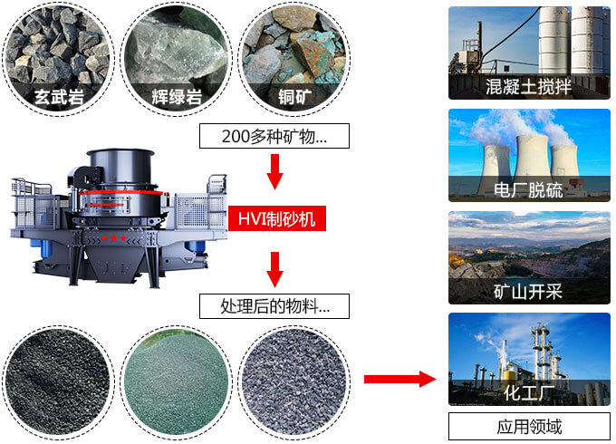 春風得意意氣風發(fā)，HVI制砂機